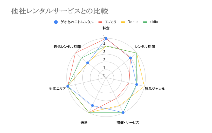 宅配レンタル比較レーダーチャート